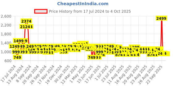 myntra.com MINI KLUB Boys Grey Solid Tailored Jacket mini klub Price History Graph from 17 Jul 2024 to 4 Oct 2025
