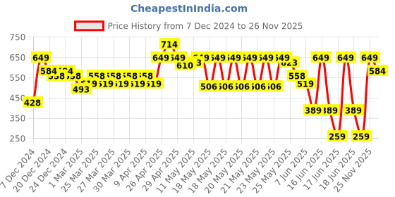 myntra.com MINI KLUB Boys Grey Solid Tailored Jacket mini klub Price History Graph from 7 Dec 2024 to 26 Nov 2025