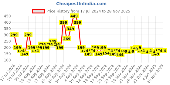myntra.com MINI KLUB Boys Grey Striped Drop-Shoulder Sleeves Raw Edge T-shirt mini klub Price History Graph from 17 Jul 2024 to 27 Nov 2025