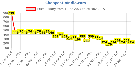 myntra.com MINI KLUB Boys Grey Sweatshirt mini klub Price History Graph from 1 Dec 2024 to 26 Nov 2025