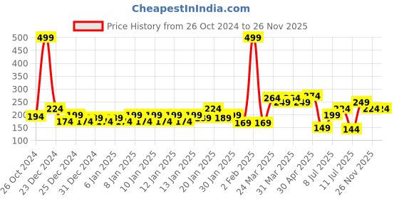 myntra.com MINI KLUB Boys Grey Typography Printed Applique T-shirt mini klub Price History Graph from 26 Oct 2024 to 25 Nov 2025