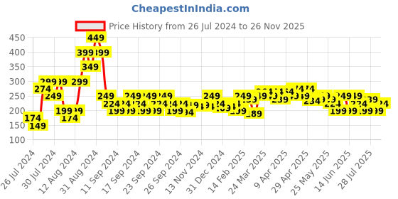 myntra.com MINI KLUB Boys Grey Typography Printed Cotton T-shirt mini klub Price History Graph from 26 Jul 2024 to 26 Nov 2025