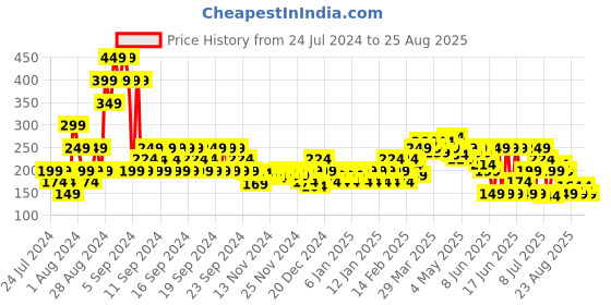 myntra.com MINI KLUB Boys Grey  Yellow Printed Cotton Pure Cotton T-shirt mini klub Price History Graph from 24 Jul 2024 to 25 Aug 2025
