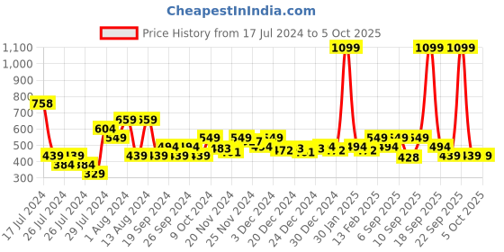 myntra.com MINI KLUB Boys Heavy Fade Stretchable Jeans mini klub Price History Graph from 17 Jul 2024 to 5 Oct 2025
