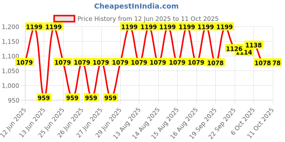 myntra.com MINI KLUB Boys Highly Distressed Jeans mini klub Price History Graph from 12 Jun 2025 to 10 Oct 2025