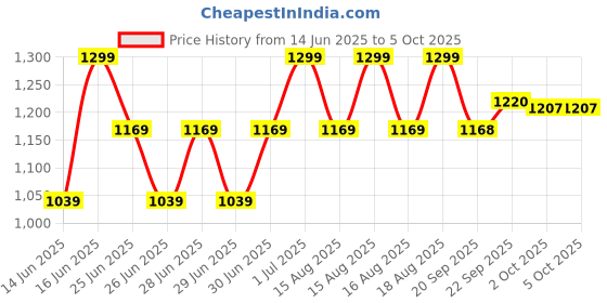 myntra.com MINI KLUB Boys Highly Distressed Jeans mini klub Price History Graph from 14 Jun 2025 to 4 Oct 2025