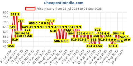 myntra.com MINI KLUB Boys Hooded Lightweight Padded Jacket mini klub Price History Graph from 25 Jul 2024 to 21 Sep 2025