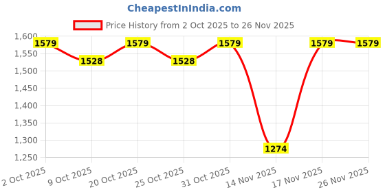myntra.com MINI KLUB Boys Hooded Sleepsuit mini klub Price History Graph from 2 Oct 2025 to 25 Nov 2025
