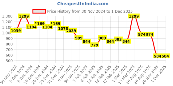 myntra.com MINI KLUB Boys Hooded Sweatshirt mini klub Price History Graph from 30 Nov 2024 to 30 Nov 2025