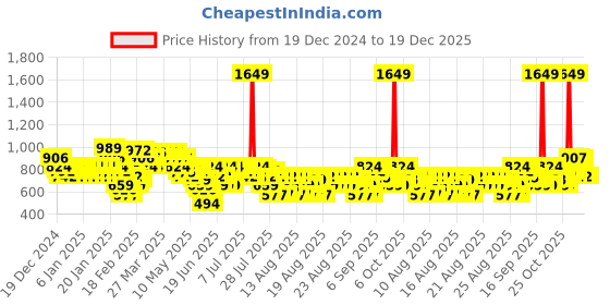 myntra.com MINI KLUB Boys Hooded Sweatshirt mini klub Price History Graph from 19 Dec 2024 to 19 Dec 2025