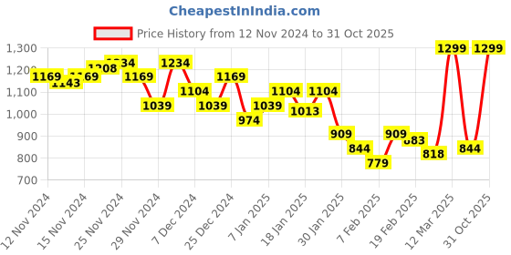 myntra.com MINI KLUB Boys Horizontal Stripes Opaque Striped Casual Shirt mini klub Price History Graph from 12 Nov 2024 to 31 Oct 2025