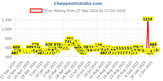myntra.com MINI KLUB Boys Jean Clean Look No Fade Jeans mini klub Price History Graph from 27 Sep 2024 to 13 Oct 2025