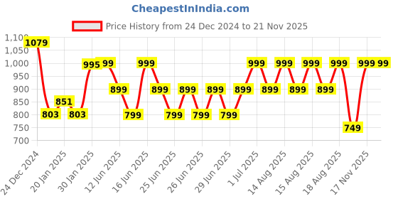 myntra.com MINI KLUB Boys Jeans mini klub Price History Graph from 24 Dec 2024 to 20 Nov 2025
