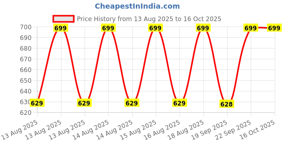 myntra.com MINI KLUB Boys Jogger Regular Trousers mini klub Price History Graph from 13 Aug 2025 to 16 Oct 2025