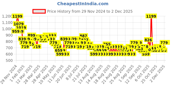 myntra.com MINI KLUB Boys Joggers Trousers mini klub Price History Graph from 29 Nov 2024 to 1 Dec 2025