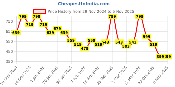 myntra.com MINI KLUB Boys Joggers Trousers mini klub Price History Graph from 29 Nov 2024 to 3 Nov 2025