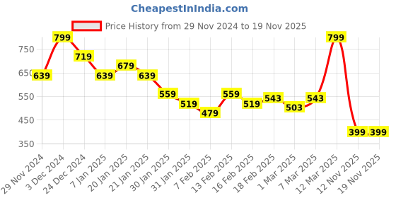 myntra.com MINI KLUB Boys Joggers Trousers mini klub Price History Graph from 29 Nov 2024 to 19 Nov 2025