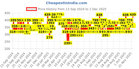 myntra.com MINI KLUB Boys Joggers Trousers mini klub Price History Graph from 13 Sep 2024 to 1 Dec 2025