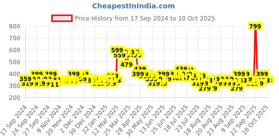 myntra.com MINI KLUB Boys Joggers Trousers mini klub Price History Graph from 17 Sep 2024 to 4 Oct 2025