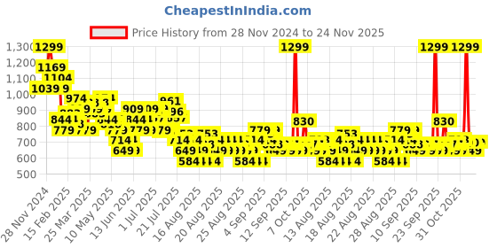 myntra.com MINI KLUB Boys Joggers Trousers mini klub Price History Graph from 28 Nov 2024 to 24 Nov 2025