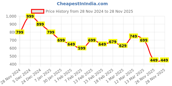 myntra.com MINI KLUB Boys Joggers Trousers mini klub Price History Graph from 28 Nov 2024 to 27 Nov 2025