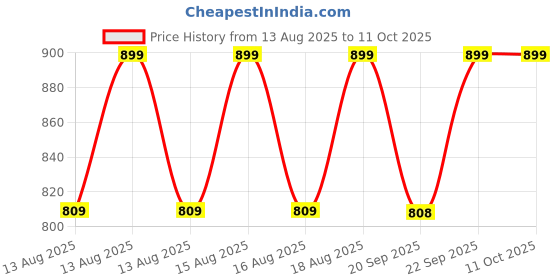 myntra.com MINI KLUB Boys Joggers Trousers mini klub Price History Graph from 13 Aug 2025 to 4 Oct 2025