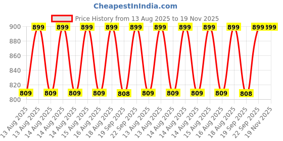 myntra.com MINI KLUB Boys Joggers Trousers mini klub Price History Graph from 13 Aug 2025 to 18 Nov 2025