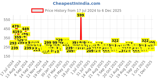 myntra.com MINI KLUB Boys Joker Printed Round Neck T-shirt mini klub Price History Graph from 17 Jul 2024 to 5 Dec 2025
