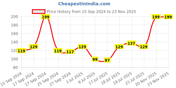 myntra.com MINI KLUB Boys Kids Pack Of 2 Patterned Cotton Calf-Length Socks mini klub Price History Graph from 15 Sep 2024 to 23 Nov 2025