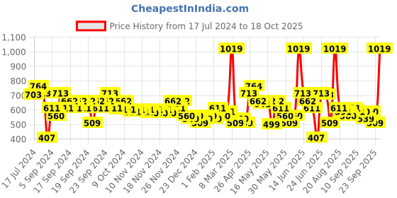 myntra.com MINI KLUB Boys Light Fade Clean Look Stretchable  Jeans mini klub Price History Graph from 17 Jul 2024 to 18 Oct 2025