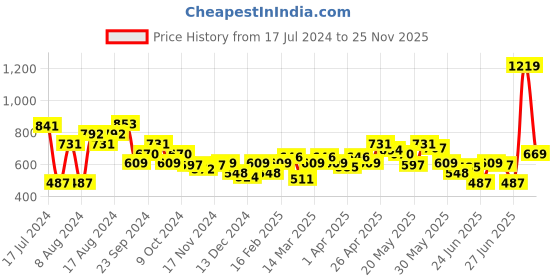 myntra.com MINI KLUB Boys Light Fade Clean Look Stretchable  Jeans mini klub Price History Graph from 17 Jul 2024 to 25 Nov 2025