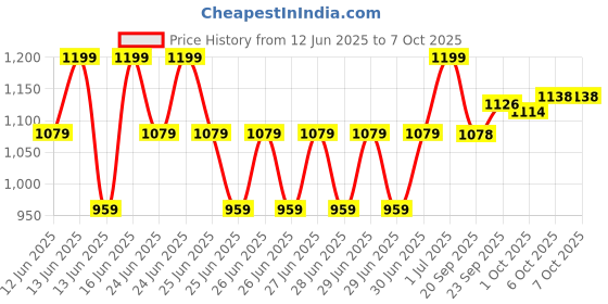 myntra.com MINI KLUB Boys Light Fade Jeans mini klub Price History Graph from 12 Jun 2025 to 7 Oct 2025
