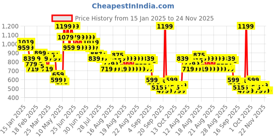 myntra.com MINI KLUB Boys Light Fade Mid-Rise Jeans mini klub Price History Graph from 15 Jan 2025 to 24 Nov 2025