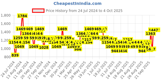 myntra.com MINI KLUB Boys Lightweight Crop Puffer Jacket mini klub Price History Graph from 24 Jul 2024 to 4 Oct 2025