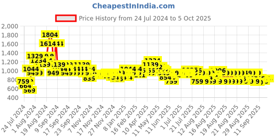 myntra.com MINI KLUB Boys Lightweight Crop Tailored Jacket mini klub Price History Graph from 24 Jul 2024 to 5 Oct 2025