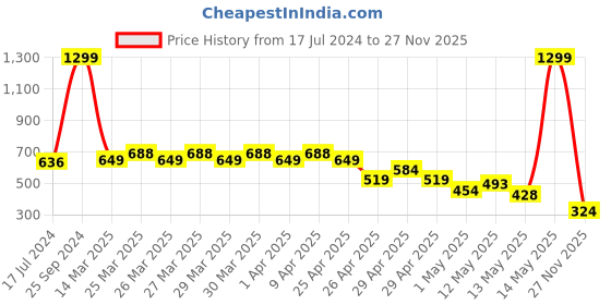 myntra.com MINI KLUB Boys Lightweight Hooded Tailored Jacket mini klub Price History Graph from 17 Jul 2024 to 27 Nov 2025