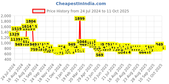 myntra.com MINI KLUB Boys Lightweight Mock Collar Bomber Jacket mini klub Price History Graph from 24 Jul 2024 to 11 Oct 2025