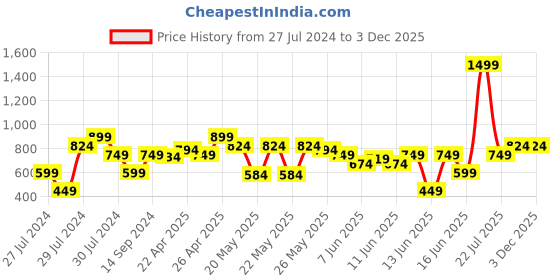 myntra.com MINI KLUB Boys Lime Green & White Lightweight Padded Jacket mini klub Price History Graph from 27 Jul 2024 to 3 Dec 2025