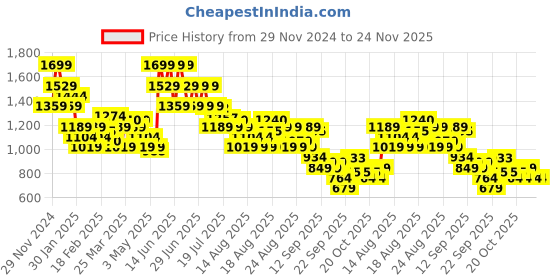 myntra.com MINI KLUB Boys Low Distress Heavy Fade Jeans mini klub Price History Graph from 29 Nov 2024 to 24 Nov 2025