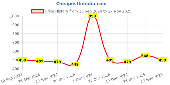 myntra.com MINI KLUB Boys Low Distress Stretchable Jeans mini klub Price History Graph from 16 Sep 2024 to 25 Nov 2025