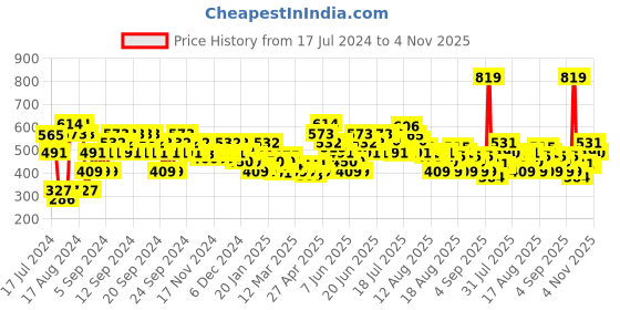 myntra.com MINI KLUB Boys Mandarin Collar Half Placket Casual Pure Cotton Shirt mini klub Price History Graph from 17 Jul 2024 to 4 Nov 2025