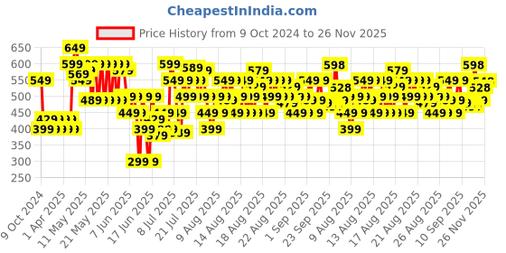 myntra.com MINI KLUB Boys Maroon & Navy Blue Solid Pullover Sweater mini klub Price History Graph from 9 Oct 2024 to 26 Nov 2025
