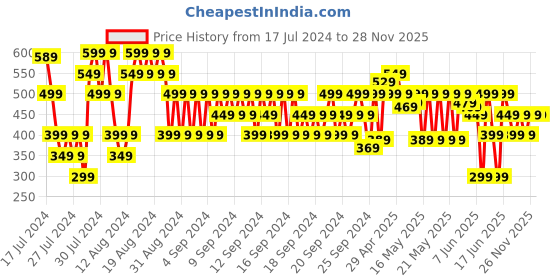 myntra.com MINI KLUB Boys Maroon & Yellow Colourblocked Lightweight Bomber Jacket mini klub Price History Graph from 17 Jul 2024 to 26 Nov 2025