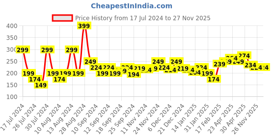 myntra.com MINI KLUB Boys Maroon Raw Edge T-shirt mini klub Price History Graph from 17 Jul 2024 to 26 Nov 2025