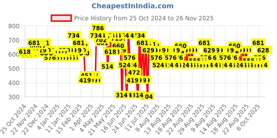 myntra.com MINI KLUB Boys Maroon Solid Bomber Jacket mini klub Price History Graph from 25 Oct 2024 to 26 Nov 2025