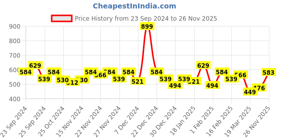 myntra.com MINI KLUB Boys Mid Rise Cargo Shorts mini klub Price History Graph from 23 Sep 2024 to 26 Nov 2025