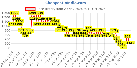myntra.com MINI KLUB Boys Mid Rise Clean Look Regular Fit Light Fade Cropped Jeans mini klub Price History Graph from 29 Nov 2024 to 4 Oct 2025