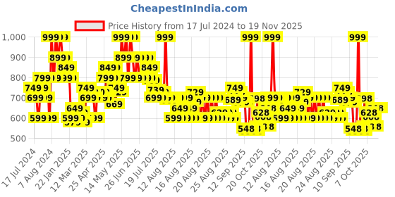 myntra.com MINI KLUB Boys Mid-Rise Clean Look Stretchable Jeans mini klub Price History Graph from 17 Jul 2024 to 18 Nov 2025