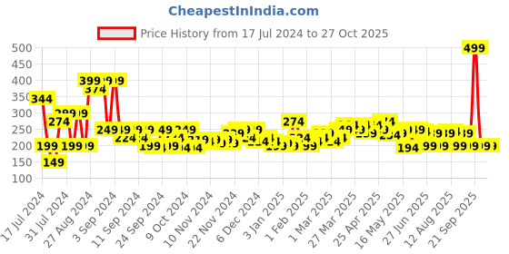 myntra.com MINI KLUB Boys Mid-Rise Cotton Shorts mini klub Price History Graph from 17 Jul 2024 to 27 Oct 2025