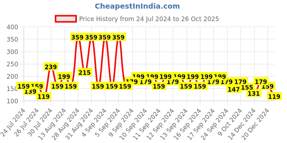 myntra.com MINI KLUB Boys Mid-Rise Cotton Shorts mini klub Price History Graph from 24 Jul 2024 to 26 Oct 2025